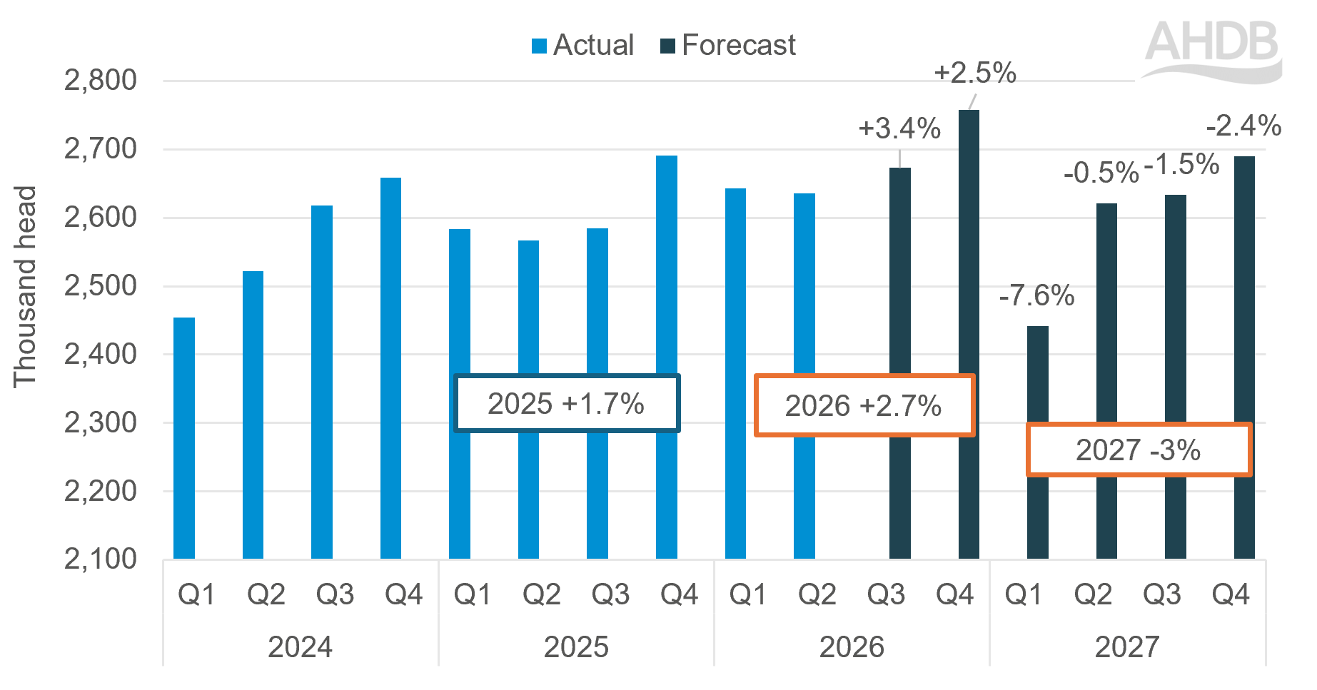 Bar chart showing actual and forecast UK clean pig slaughter from 2024 to 2027.